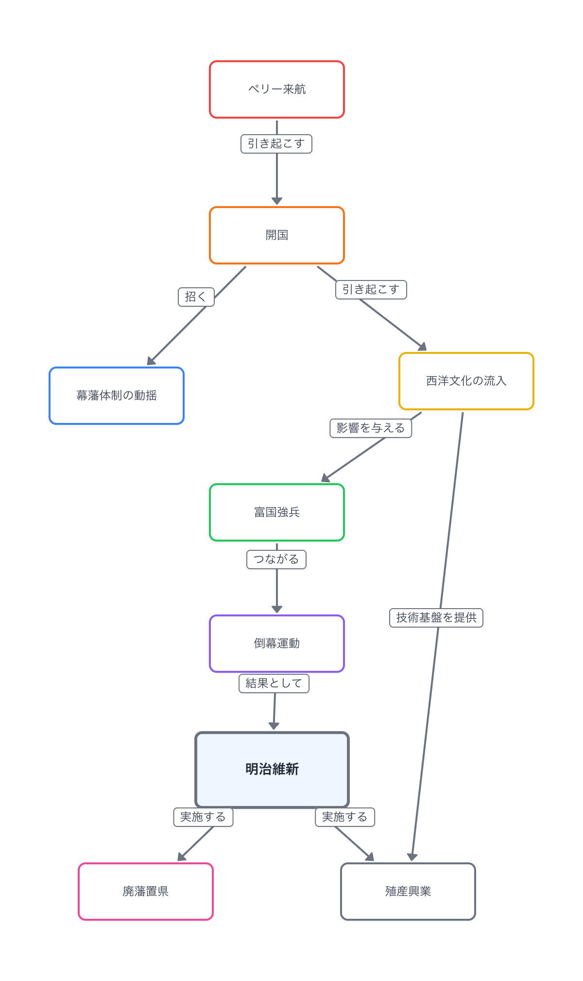 フローチャート型のエコマップ